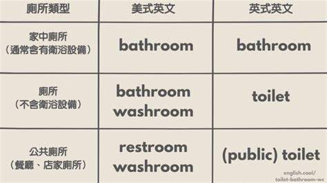 廁所水箱 英文|【廁所英文】WC？ Toilet？ Bathroom？ 該用哪個詞？